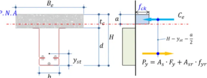 Fig. 6 Plastic neutral axis(PNA) in slab