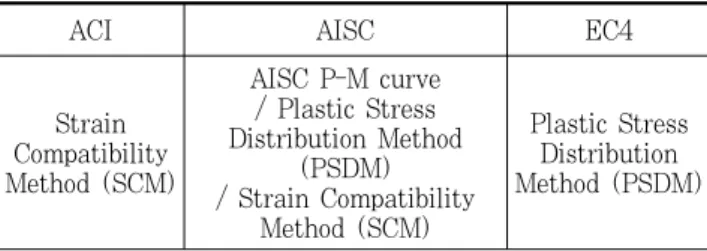 Table 1. Comparison of formats in strength calculation ACI Single strength 