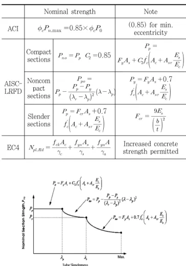 Table 5. Short rectangular CFT column strength depending  upon width-to-thickness ratio