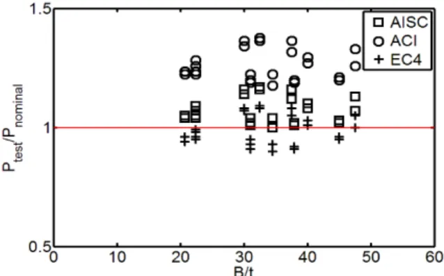 Table 7. Limiting width-thickness ratios of 2010 AISC  and KBC 2009 (2005 AISC) in seismic provisions
