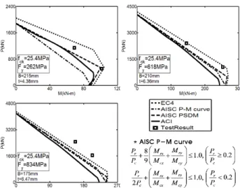 Fig. 6 Comparison of P-M interaction curves for rectangular  CFT members