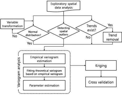 Fig. 2. Flow diagram of spatial analysis. 을 받는다면 공간자료들은 서로 위치가 가까울수록 그 자료들의 값이 높은 상관을 보이고 점점 멀어질수록 낮은 상 관을  보인다