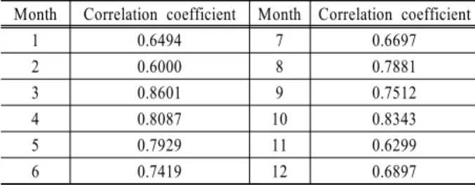 Table 1. Correlation coefficient between BOD and COD Month Correlation coefficient Month Correlation coefficient