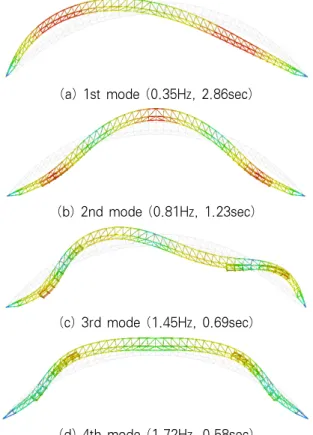 Table 1. Members of example spatial structure Members Section (mm) Members Section (mm) Upper chord ∅1000×35 Diagonal ∅600×16 Lower chord ∅1000×25 Vertical ∅812.80×16 Middle chord ∅1000×55 Horizontal ∅600×12
