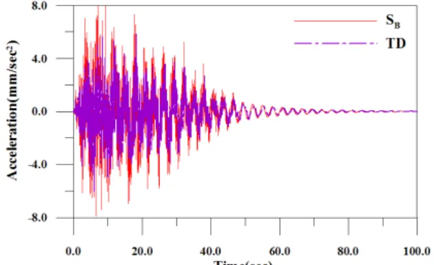 Table 2. Axial force of upper chord member Earthquake case Tensile force Compression force