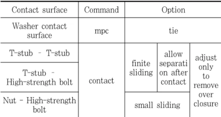 Fig. 4 Finite element analysis model of the connection  with high-strength bolts