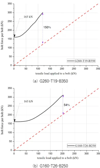 Fig. 6 Connection stress distribution under reference load  (    kN,G160-T26-B250) 