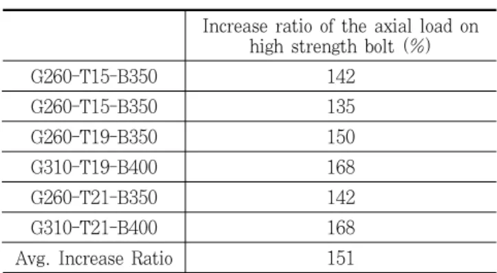 Table 4. Average increase ratio of the axial load on high strength bolt  (   ′  )
