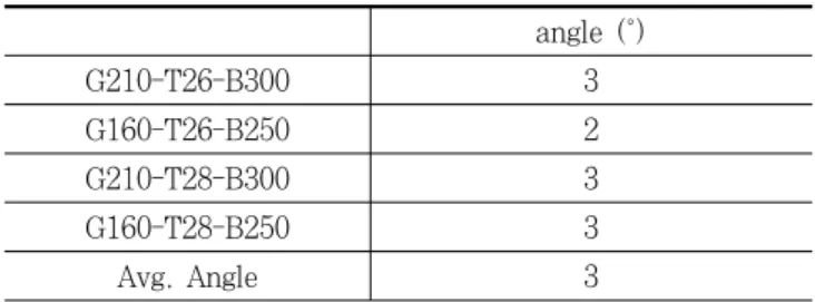 Table 8. Stress distribution angle resulting from the T-stub connection  analysis result (   ′  )  angle (˚) G210-T26-B300 3 G160-T26-B250 2 G210-T28-B300 3 G160-T28-B250 3 Avg