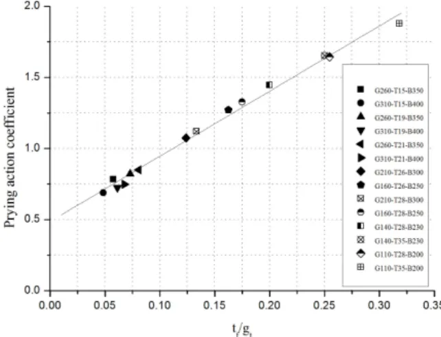 Fig. 14 Gauge distance of High-strength bolt and prying  action coefficient relationship
