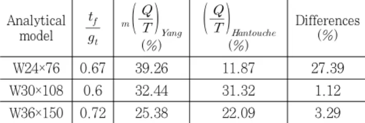 Fig. 18 Comparison of the reinterpretation result by  Hantouche여기서,       (20)      (21)   (22)