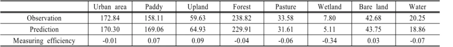 Table 7. Comparison of land use area in 2009 (km 2 )