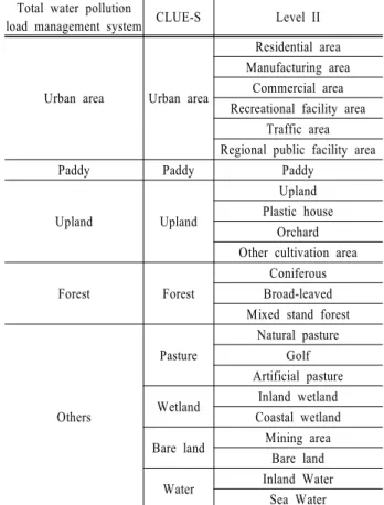 Fig. 2. Overview of the information flow in the CLUE-S model.