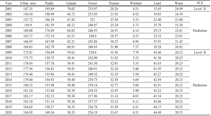 Table 2. Land requirement (km 2 )