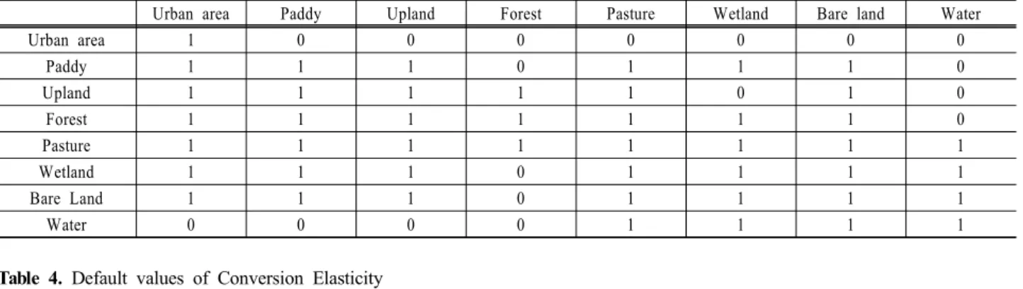 Table 4. Default values of Conversion Elasticity