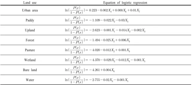Table 6. Equations of Logistic regression