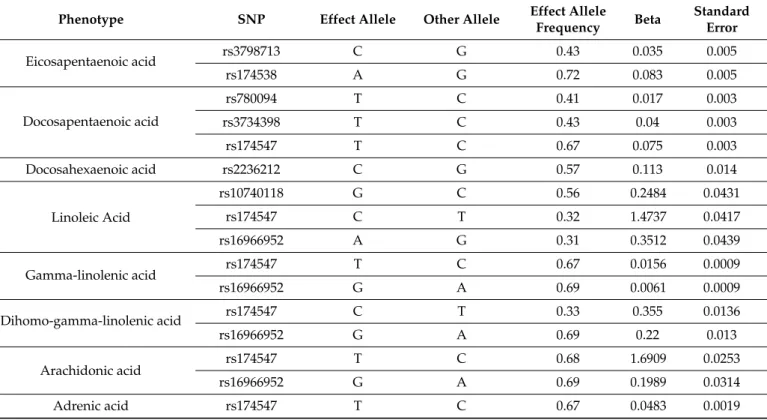 Figure 1. Study flow diagram. The study consisted of two parts; a two-sample MR analysis based on summary-level data with the CARDIoGRAMplusC4D data and an allele-score two-sample MR analysis based on individual-level data the UK Biobank data