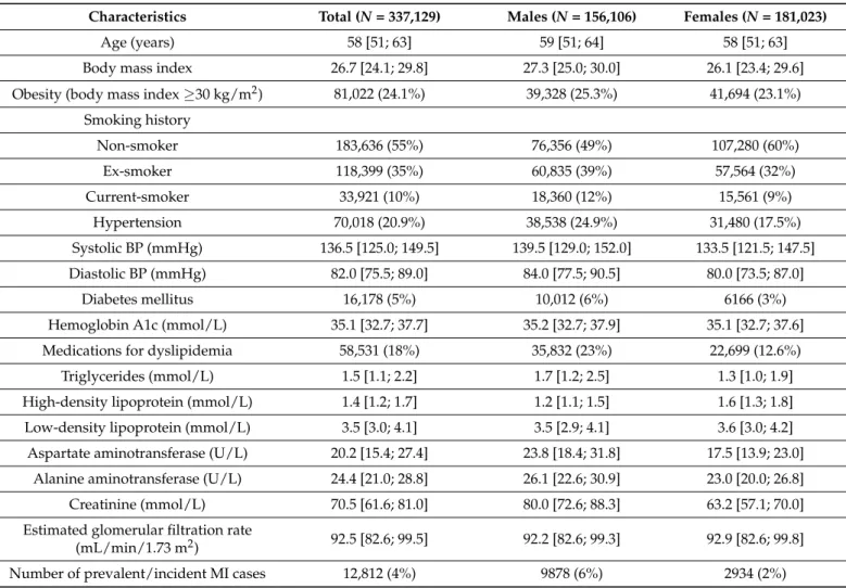 Table 2. Baseline characteristics of the study population of the UK Biobank for the genetic analysis.
