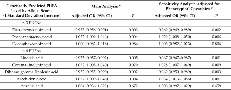 Table 3. Allele-score based Mendelian randomization results in the UK Biobank data for MI outcome.