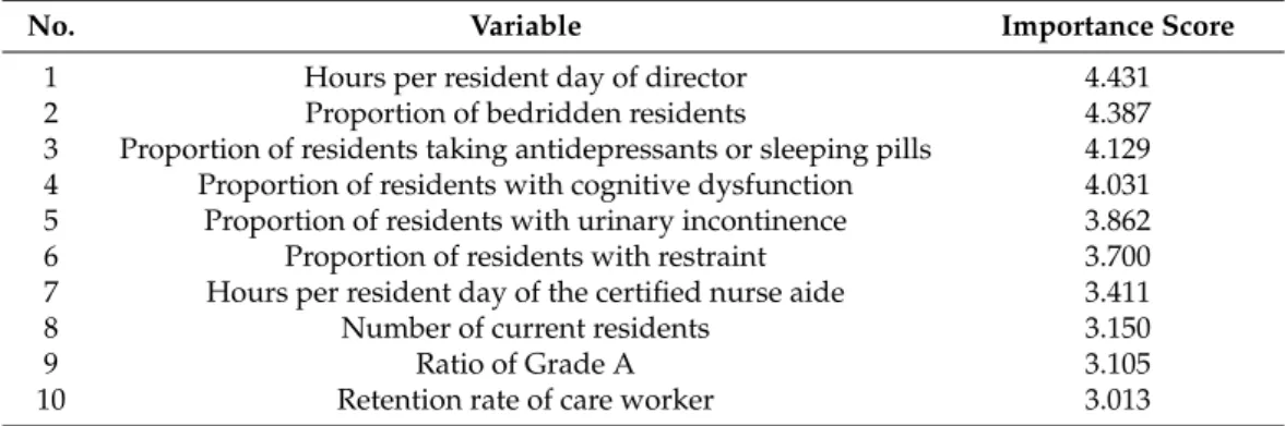 Table 1. Variables’ Importance Scores