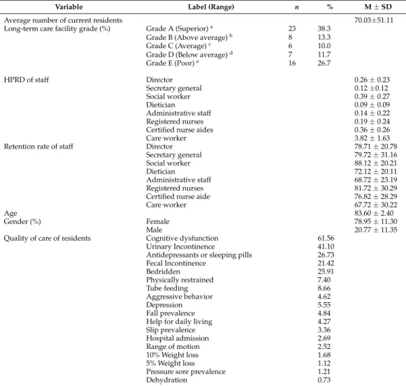 Table 2 shows the characteristics of participating NHs. The average number of current residents in the NHs was 70.03