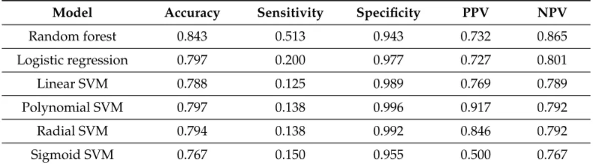 Table 3. Comparison of Performance of Prediction Models.