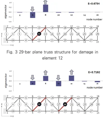 Table 1. Comparison of eigenvector by damaged element   Node number Damaged element 4 6 8 10 12 14 16 Element 6 -0.2135 0.9386  -0.1840  -0.1338  -0.1372  -0.0201  -0.0485  Element 9 -0.4297 0.7916  -0.4336  0.0178   0.0182   0.0027   0.0064  Element 10 -0