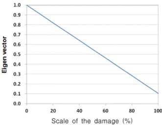 Table 3. 25-bar space truss structure - numerical  analysis result for damage in element 5