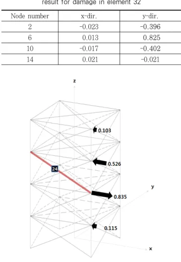 Fig. 9 72-bar space truss structure - result for damage in  element 31