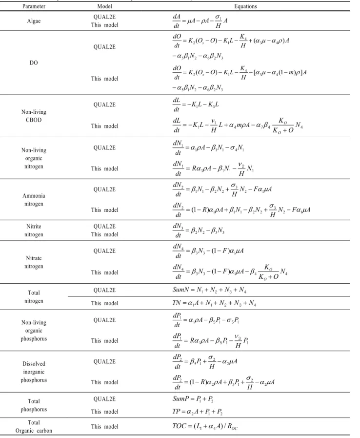 Table 2. Modified equations in this model compared with those in QUAL2E