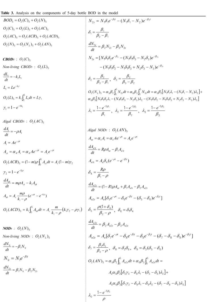 Table 3. Analysis on the components of 5-day bottle BOD in the model 52525O(C)O(N)BOD=+ 525252(C)O(L)O(AC)O=+ 525252(AC)O(ACR)O(ACD)O=+ 525252(N)O(N)O(AN)O= L + CBOD 5  :  O 2 (C ) 5 Non-living CBOD 5  :  O 2 (L ) 5 ttkL dtdL − 1= tk t LeL= − 1 151 052Lk L