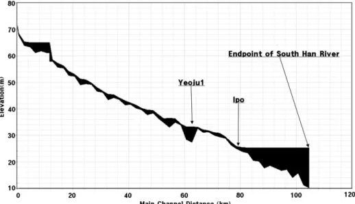 Fig. 2. Lateral cross-section morphology of the South Han River during a dry period. (Modified from Kong et al., 2005)