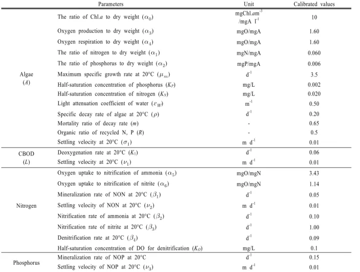 Table 4. Values of major rate constants and stoichiometric values used in the model