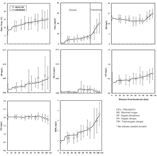Fig. 4. Calibration of the model in the South Han River from data during a period of Mar.~June, 2006