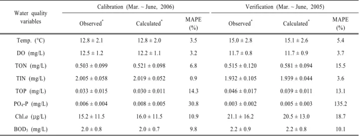 Table 6. Test on the goodness of fit for the model by mean absolute percentage error (MAPE) Water quality
