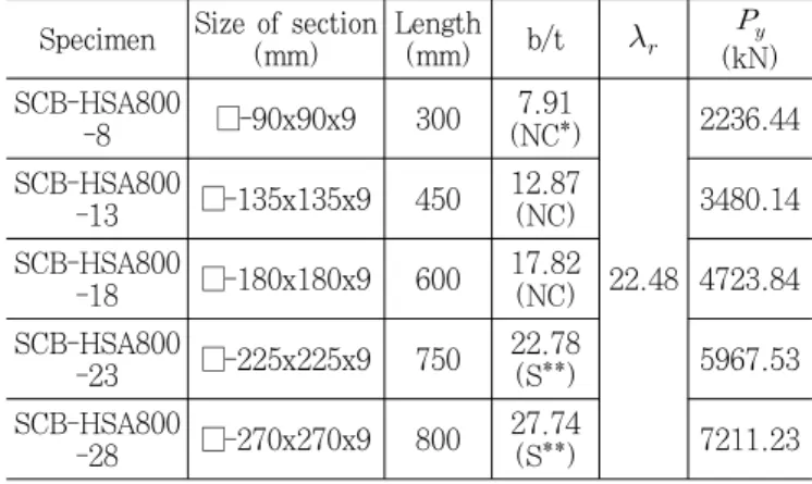 Table 1. Details of test specimens Specimen Size of section 