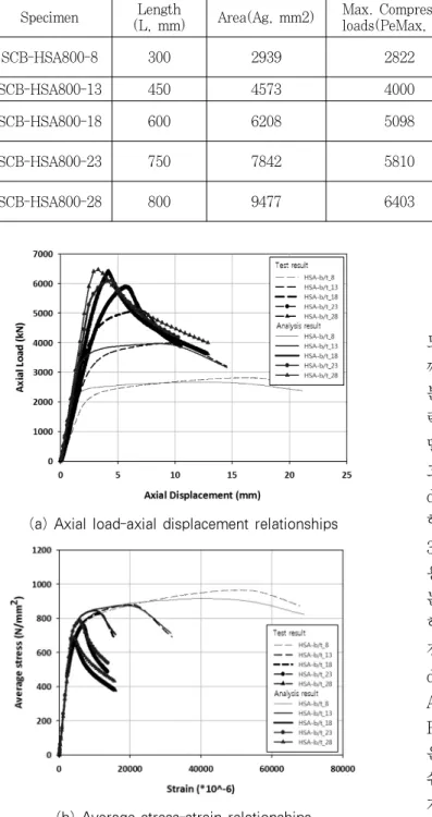 Table 2. Test results for built-up box section column Specimen Length