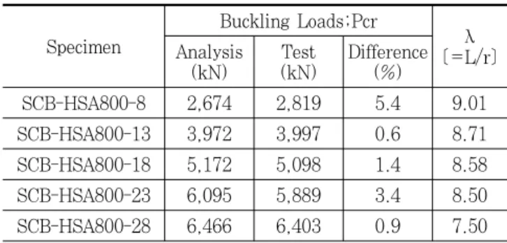 Table 4. Test results for various parameters