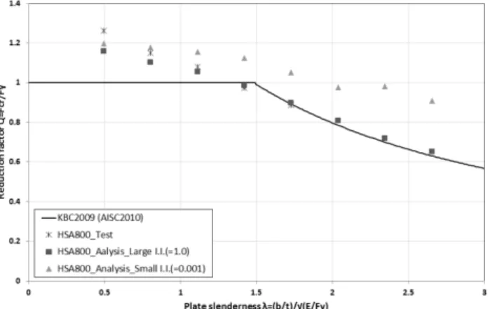 Fig. 7 Reduction factor() for stiffened elements of  built-up box column