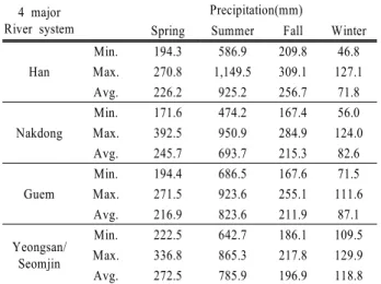 Table 1. Seasonal minimum, maximum and average precipita- precipita-tion from year 2008-2012 in the 4 major river system 4 major