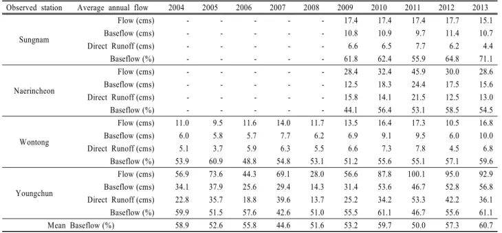 Table 4. Baseflow contribution at Nakdong river