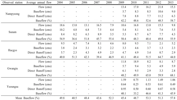 Table 6. Baseflow contribution at Yeongsan･Seomjin river