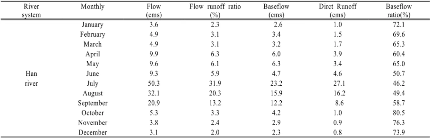 Table 7. Monthly mean flow, baseflow, direct runoff, baseflow ratio at Han river_Wontong (2004 ~ 2013) River