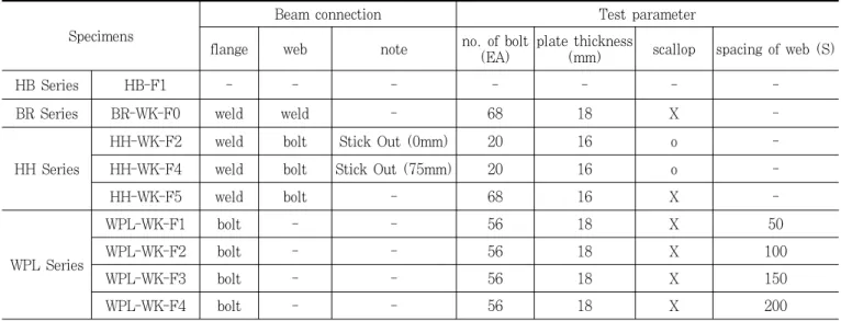 Table 1. Test specimens