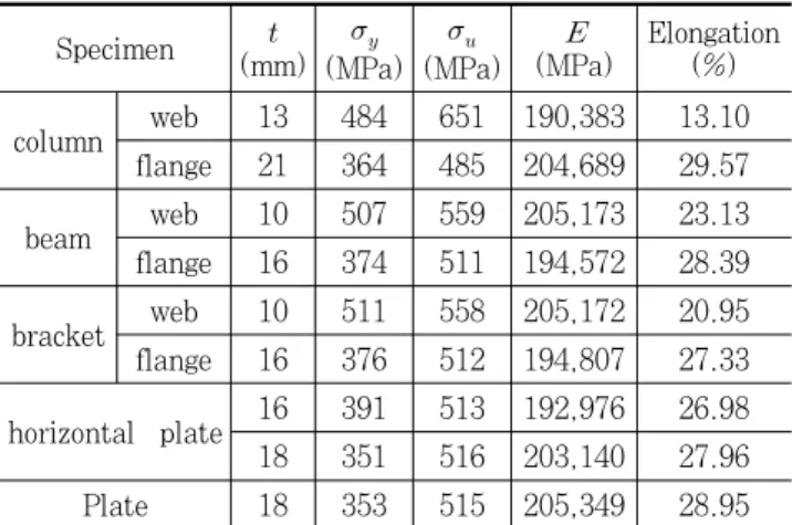 Table 3. Mechanical properties of high-strength bolts