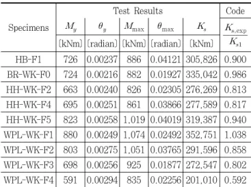 Table 5. Comparison of connection stiffness