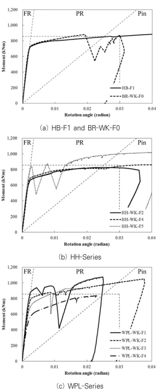 Fig. 8 Comparison of moment-rotation angle relationship  for AISC connection type