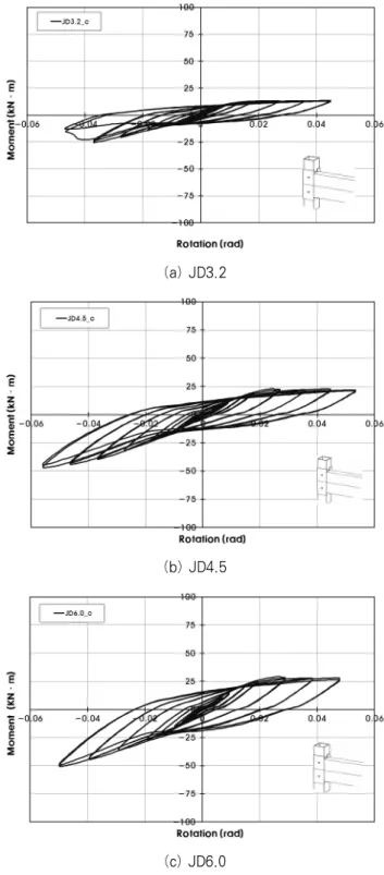 Fig. 4 Moment-rotation curve for ㄷ-Type joint
