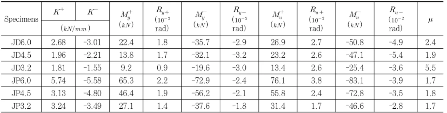 Fig. 7 Improvement of ㄷ-Type jointTable 5. Test results
