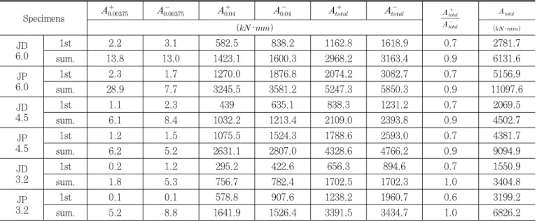 Table 6. Energy dissipation area Specimens                   ‧   ‧ JD 6.0 1st 2.2 3.1 582.5 838.2 1162.8 1618.9 0.7 2781.7 sum